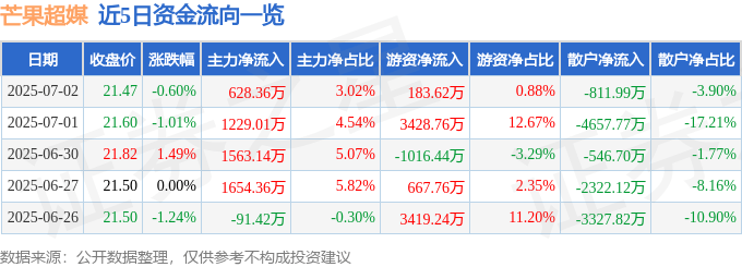 股票行情快报：芒果超媒（300413）7月2日主力资金净买入628.36万元