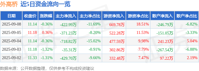 股票行情快报：外高桥（600648）9月8日主力资金净卖出422.99万元