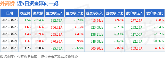 股票行情快报：外高桥（600648）8月26日主力资金净卖出692.79万元