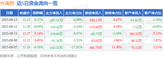 股票行情快报：外高桥（600648）8月13日主力资金净卖出287.51万元