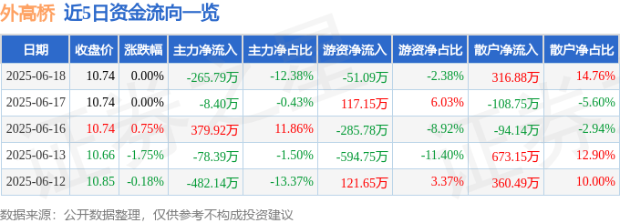 股票行情快报：外高桥（600648）6月18日主力资金净卖出265.79万元