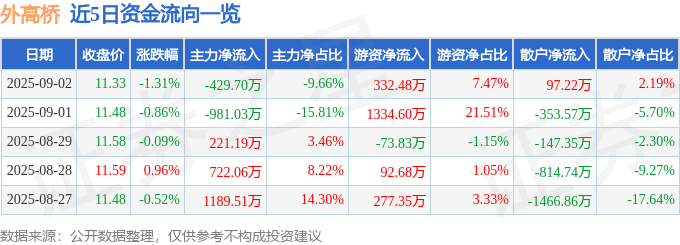 股票行情快报：外高桥（600648）9月2日主力资金净卖出429.70万元