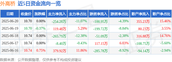 股票行情快报：外高桥（600648）6月20日主力资金净卖出254.28万元