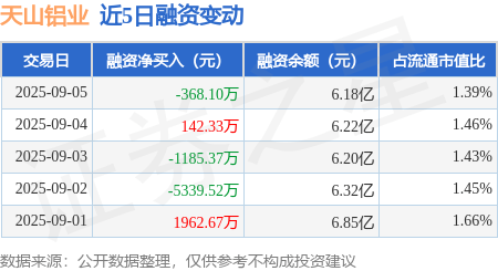 天山铝业：9月5日融券净卖出27.36万股，连续3日累计净卖出64.09万股