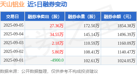天山铝业：9月5日融券净卖出27.36万股，连续3日累计净卖出64.09万股