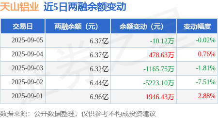 天山铝业：9月5日融券净卖出27.36万股，连续3日累计净卖出64.09万股
