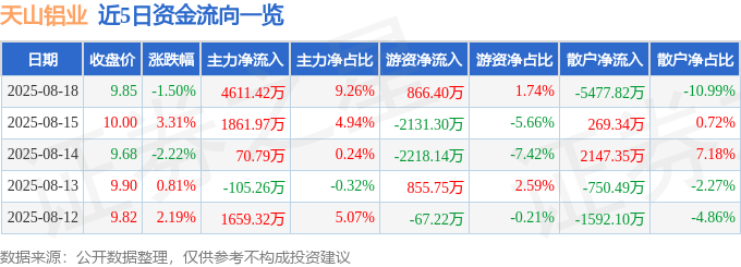 天山铝业（002532）8月18日主力资金净买入4611.42万元