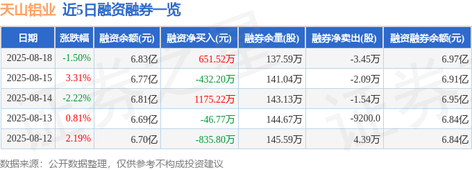 天山铝业（002532）8月18日主力资金净买入4611.42万元