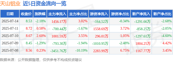 天山铝业（002532）7月14日主力资金净买入1456.17万元