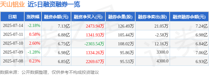 天山铝业（002532）7月14日主力资金净买入1456.17万元
