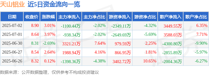 天山铝业（002532）7月2日主力资金净卖出1100.44万元