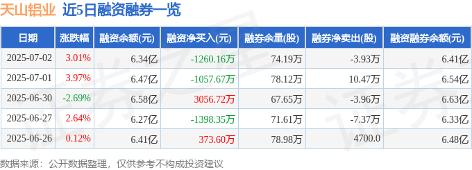 天山铝业（002532）7月2日主力资金净卖出1100.44万元
