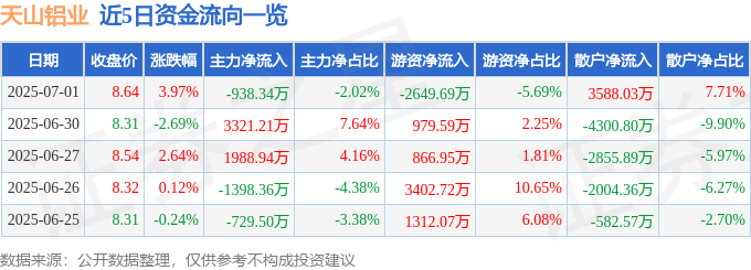天山铝业（002532）7月1日主力资金净卖出938.34万元
