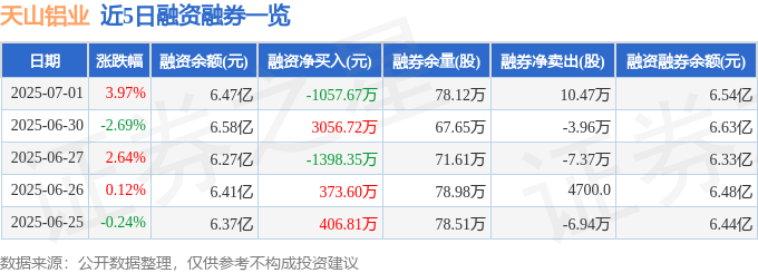 天山铝业（002532）7月1日主力资金净卖出938.34万元