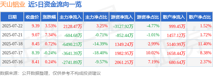 天山铝业（002532）7月22日主力资金净买入2128.47万元