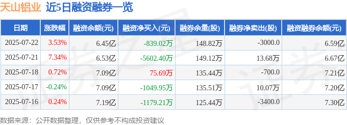 天山铝业（002532）7月22日主力资金净买入2128.47万元