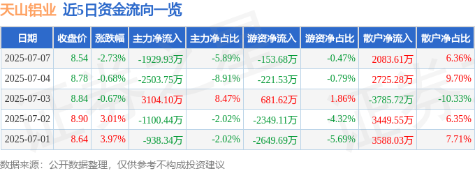 天山铝业（002532）7月7日主力资金净卖出1929.93万元