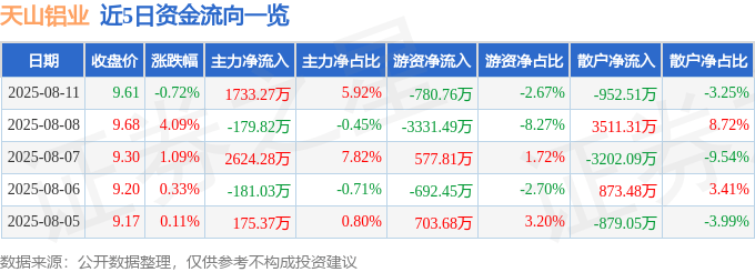 天山铝业（002532）8月11日主力资金净买入1733.27万元