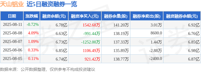 天山铝业（002532）8月11日主力资金净买入1733.27万元