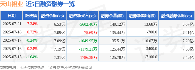 天山铝业（002532）7月21日主力资金净卖出604.68万元