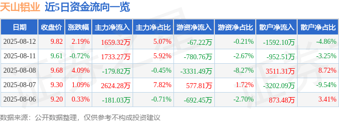天山铝业（002532）8月12日主力资金净买入1659.32万元