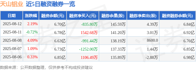 天山铝业（002532）8月12日主力资金净买入1659.32万元