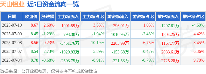 天山铝业（002532）7月10日主力资金净买入1001.59万元