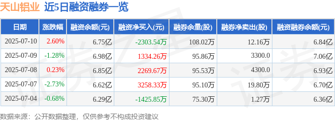 天山铝业（002532）7月10日主力资金净买入1001.59万元