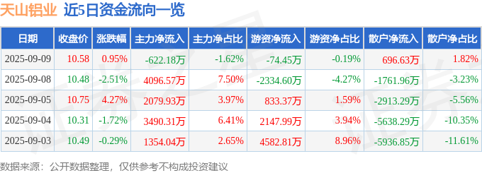 股票行情快报：天山铝业（002532）9月9日主力资金净卖出622.18万元