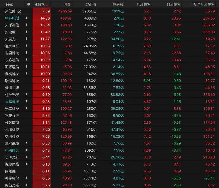 科技股再爆发！这波能持续多久？