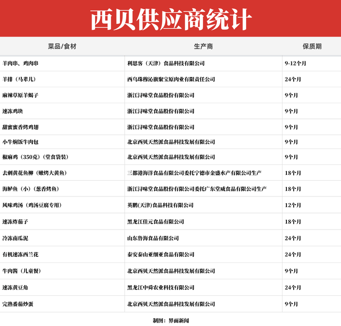 起底西贝供应商：同款冷冻西兰花和海鲈鱼还卖给了谁？