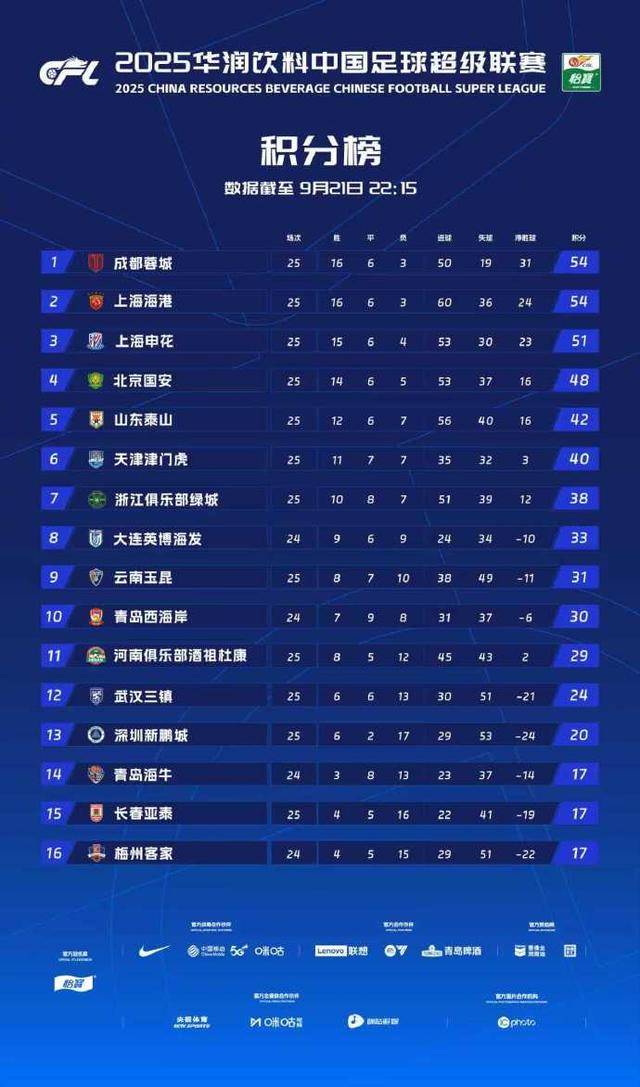 观察：当无脑进攻变身实惠足球，穆斯卡特展现战术大师功力，海港夺冠还有戏？