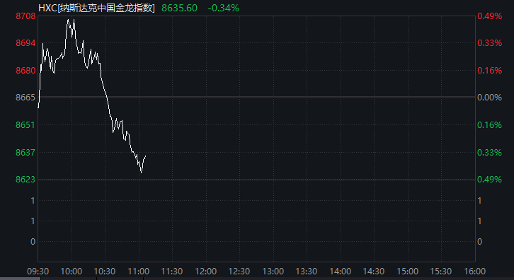 深夜！金价大涨！中概股盘中跳水