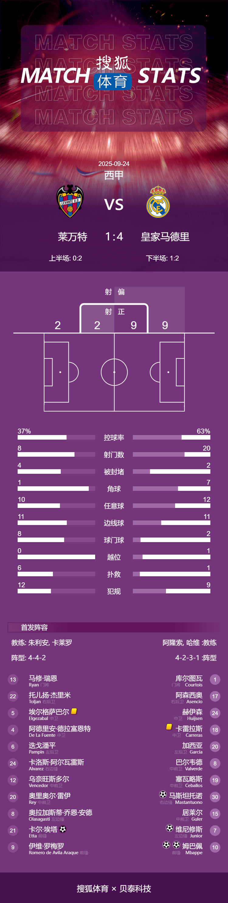6轮全胜！西甲-姆巴佩双响维尼修斯破门 皇马4-1莱万特