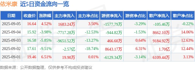 股票行情快报：依米康（300249）9月5日主力资金净买入1683.24万元