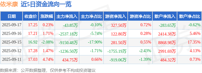 股票行情快报：依米康（300249）9月17日主力资金净卖出43.85万元