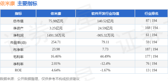 股票行情快报：依米康（300249）9月17日主力资金净卖出43.85万元