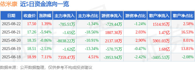 股票行情快报：依米康（300249）8月22日主力资金净卖出785.51万元