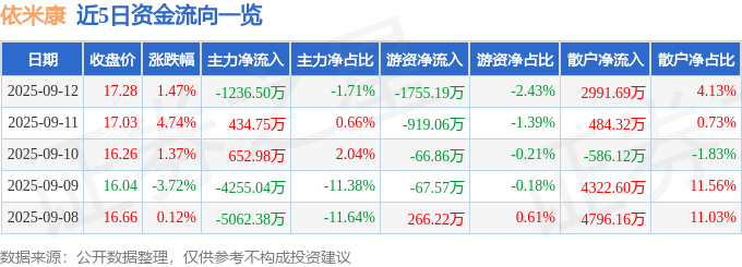 股票行情快报：依米康（300249）9月12日主力资金净卖出1236.50万元