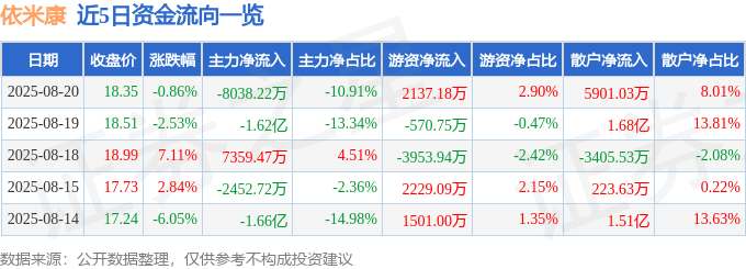 股票行情快报：依米康（300249）8月20日主力资金净卖出8038.22万元