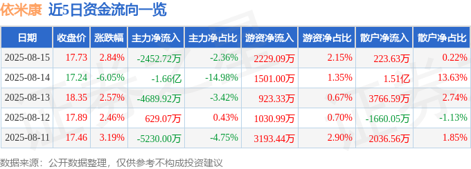 股票行情快报：依米康（300249）8月15日主力资金净卖出2452.72万元