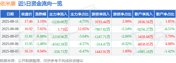 股票行情快报：依米康（300249）8月11日主力资金净卖出5230.00万元