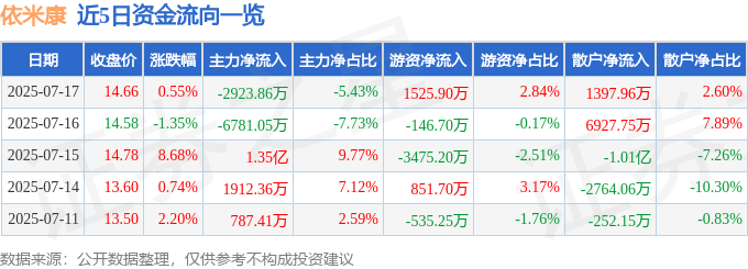 股票行情快报：依米康（300249）7月17日主力资金净卖出2923.86万元