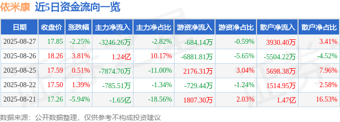 股票行情快报：依米康（300249）8月27日主力资金净卖出3246.26万元