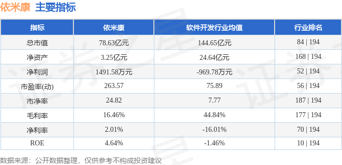 股票行情快报：依米康（300249）8月27日主力资金净卖出3246.26万元