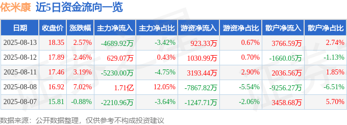 股票行情快报：依米康（300249）8月13日主力资金净卖出4689.92万元