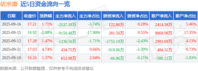 股票行情快报：依米康（300249）9月16日主力资金净卖出2537.18万元
