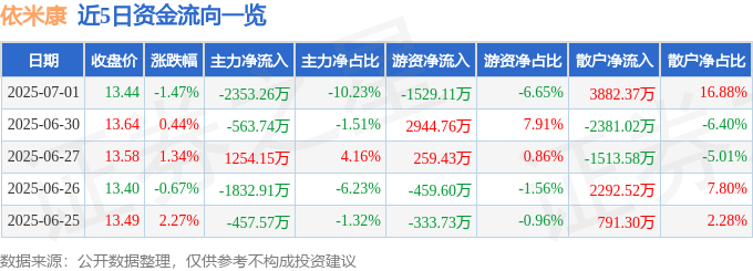 股票行情快报：依米康（300249）7月1日主力资金净卖出2353.26万元