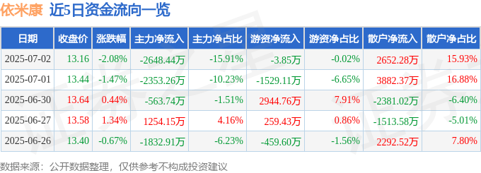 股票行情快报：依米康（300249）7月2日主力资金净卖出2648.44万元