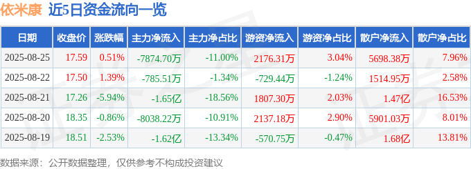 股票行情快报：依米康（300249）8月25日主力资金净卖出7874.70万元